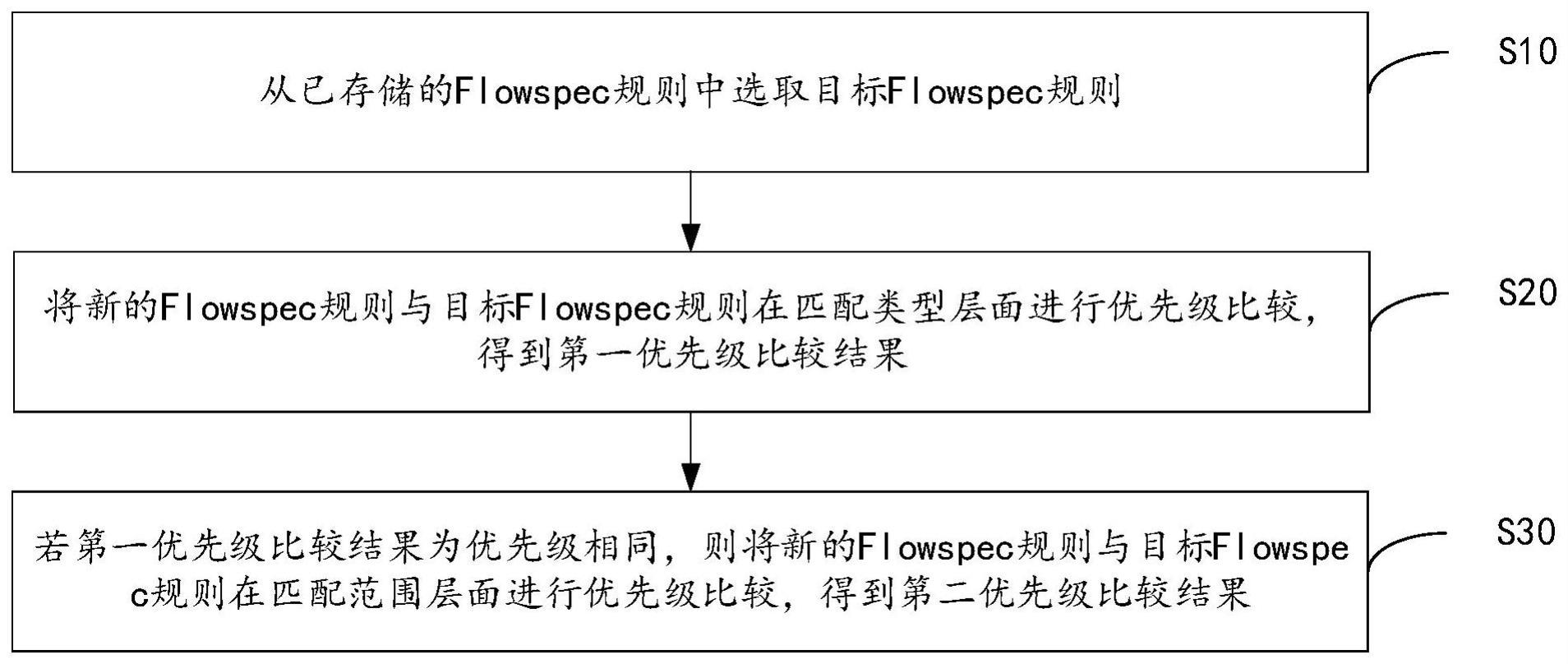 Flowspec规则优先级确定方法及设备与流程