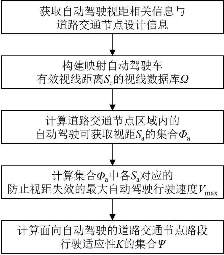 一种面向自动驾驶的道路交通节点路段行驶适应性评价方法