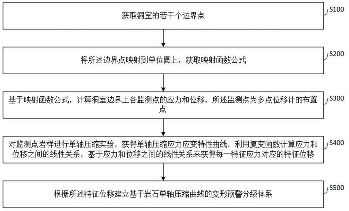 一种地下空间围岩灾害综合预警与辅助决策方法与流程