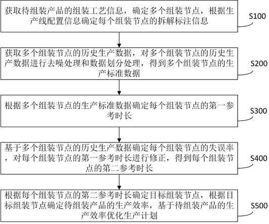 一种工业企业生产智能管理方法及系统与流程