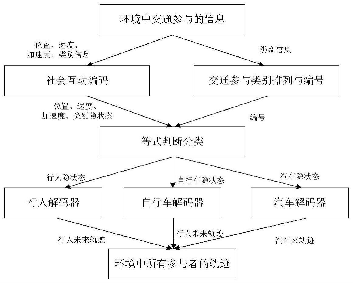 一种复杂异质环境下的交通参与者轨迹预测方法