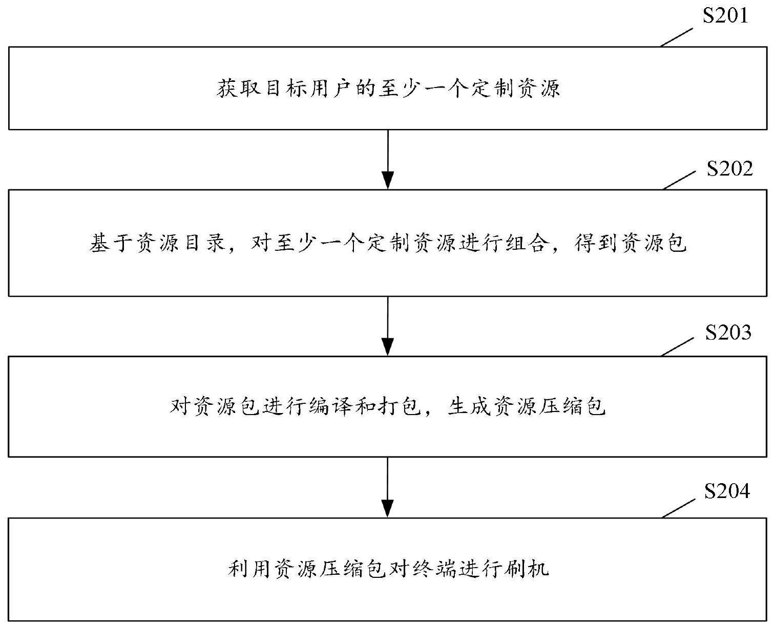 资源预置方法及装置、电子设备及存储介质与流程