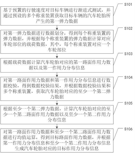 一种路面作用力分析方法、装置、设备及存储介质与流程