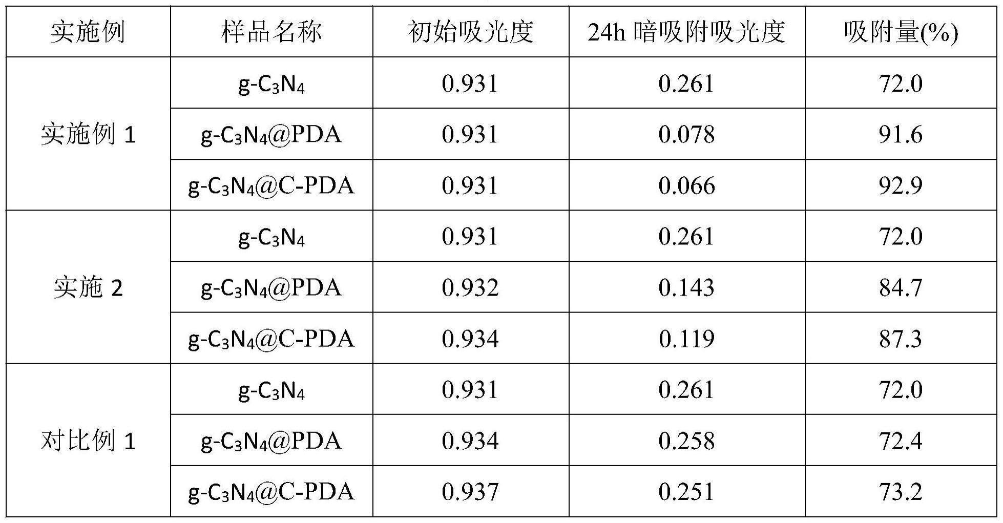 g-C3N4@C-PDA复合材料的制备方法及g-C3N4@C-PDA复合材料