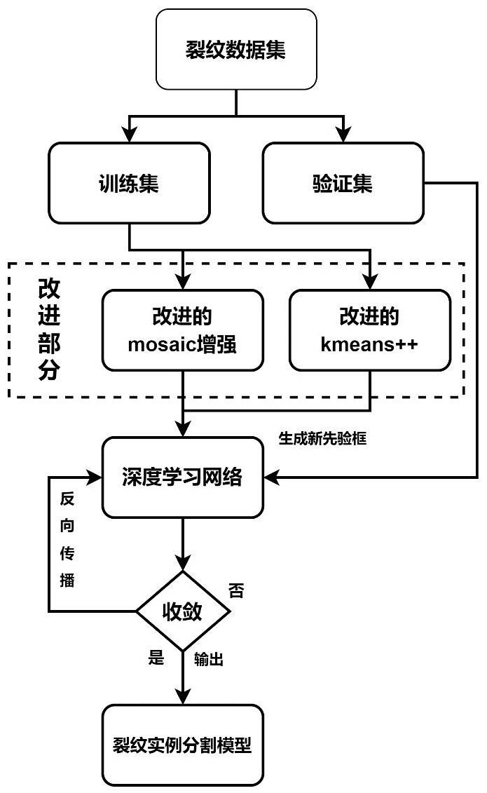 一种基于深度学习的裂纹实例分割方法