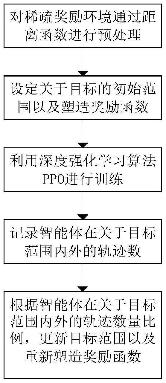 一种基于动态范围的深度强化学习塑造奖励方法