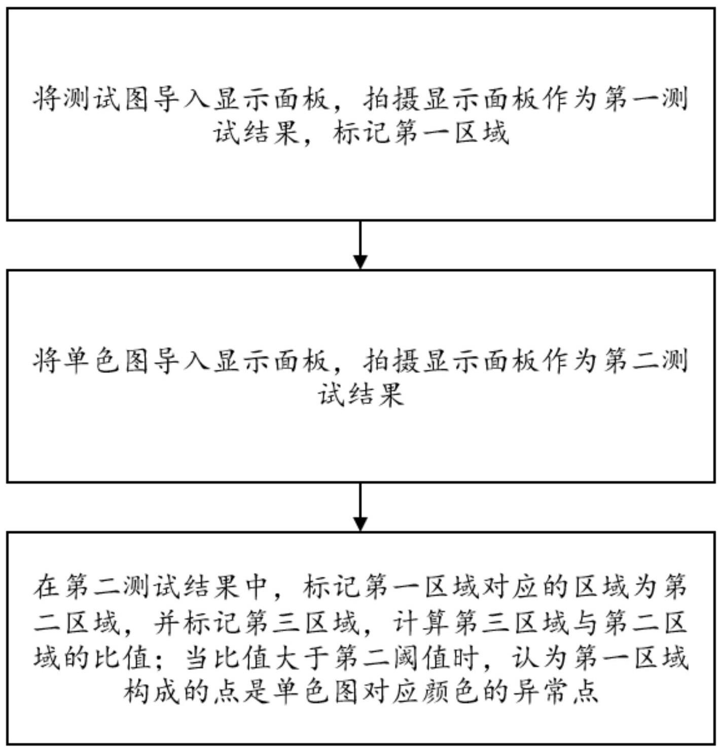 一种显示面板微弱异常点的分类方法和装置与流程