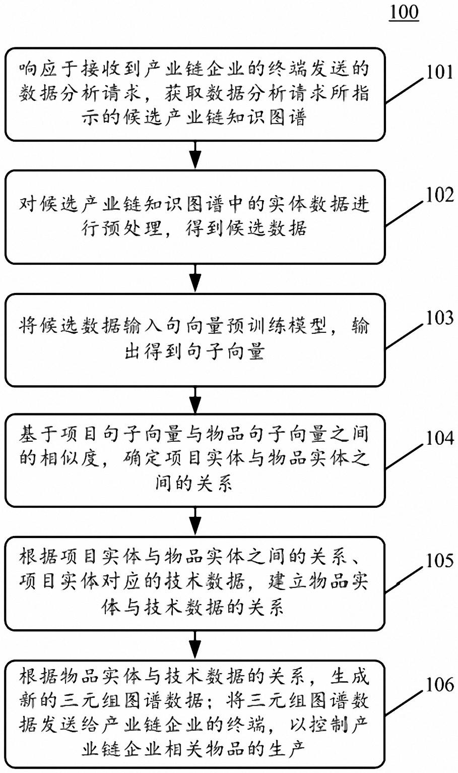 基于科技知识图谱的产业链分析应用方法和装置与流程