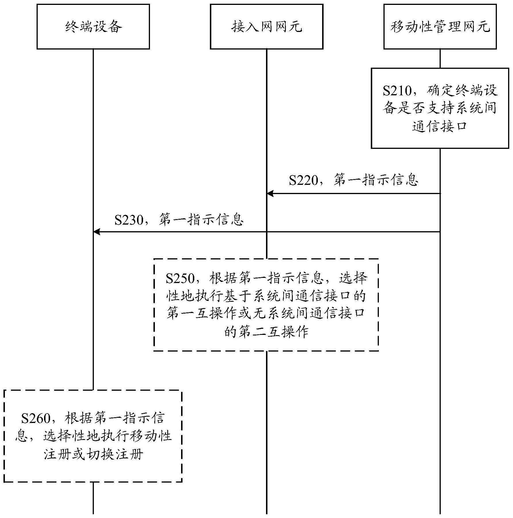 一种用于系统间互操作的方法和装置与流程