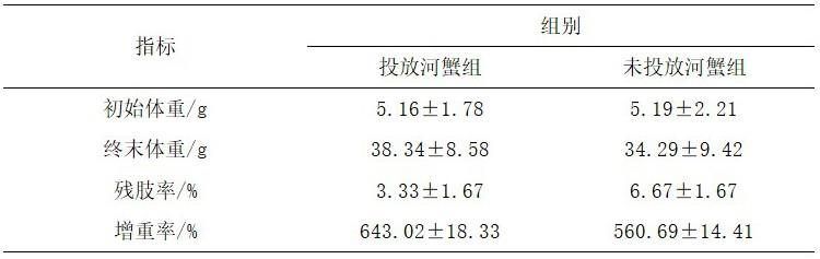 一种虾虾蟹轮作共生的生态健康养殖方法与流程