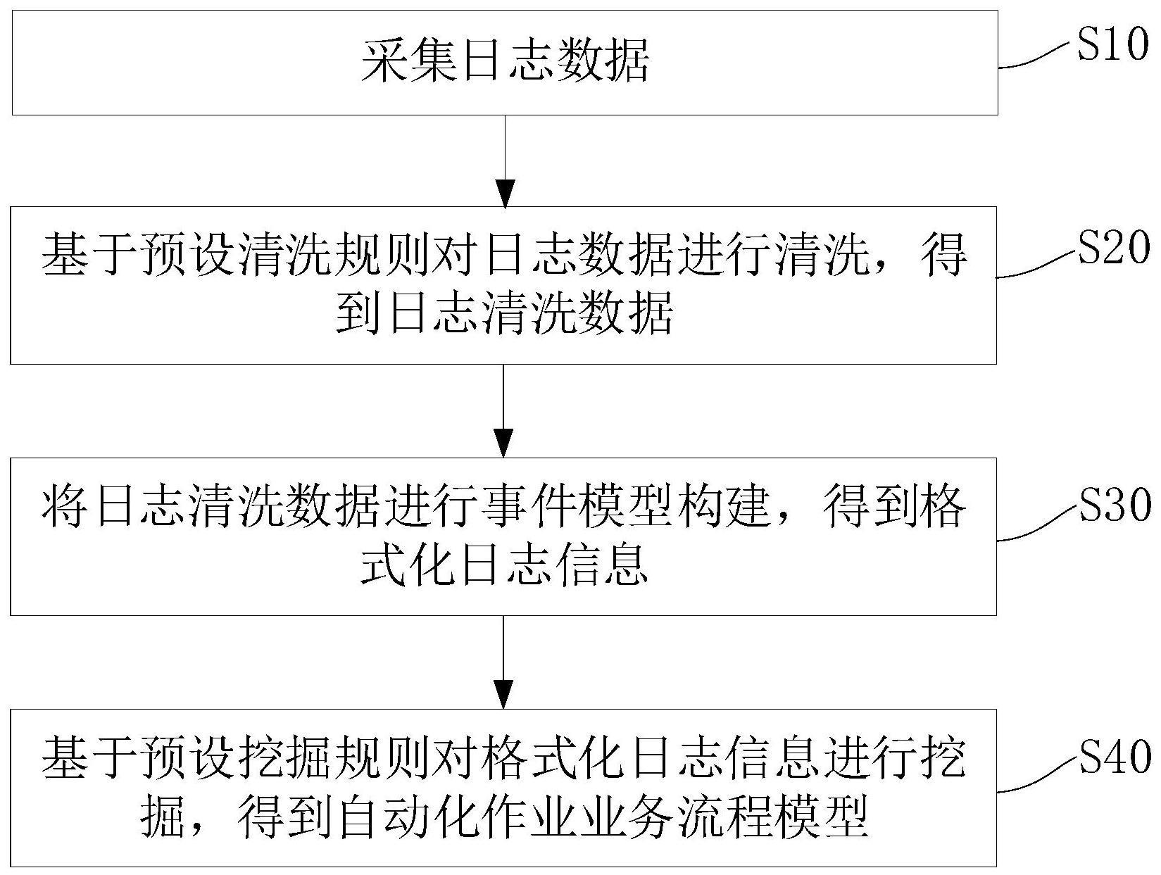 一种RPA机器人自动化作业的方法和系统与流程