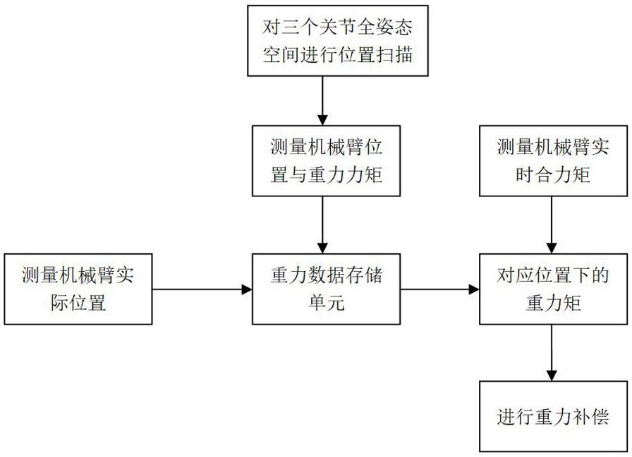 三维上肢康复训练仪重力补偿方法及控制系统与流程