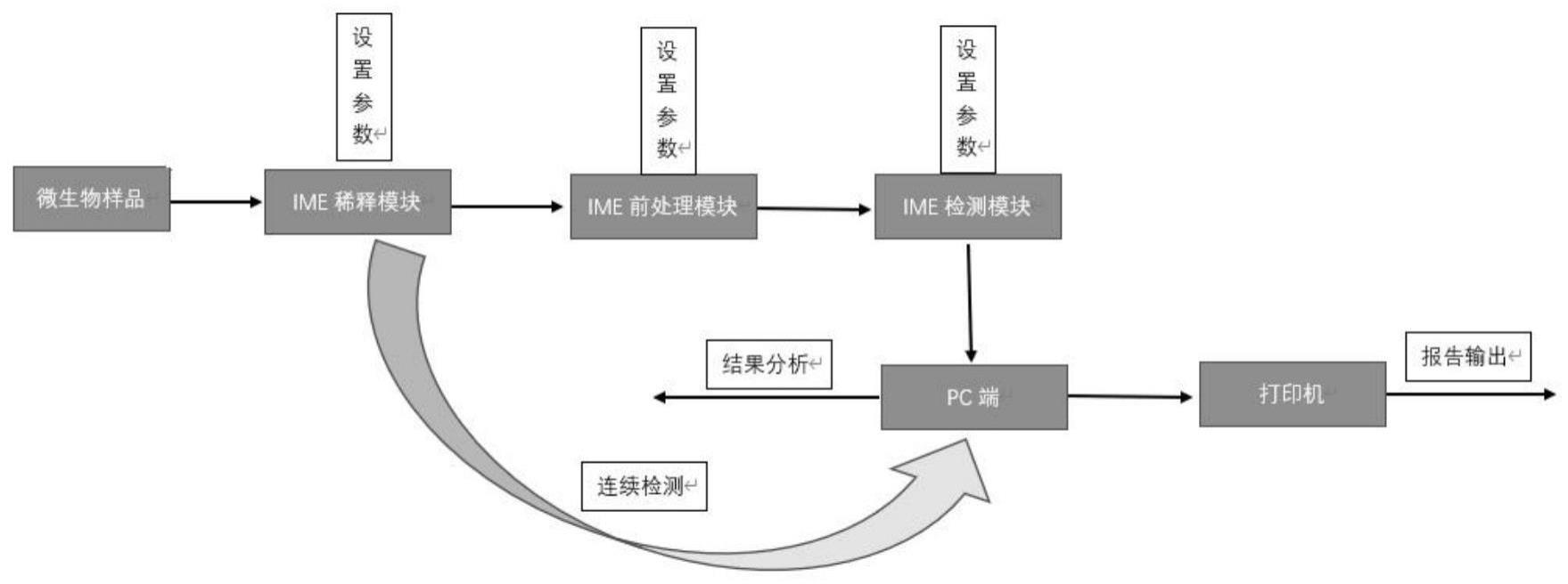 一种智能微生态处理分析检测设备及检测方法与流程