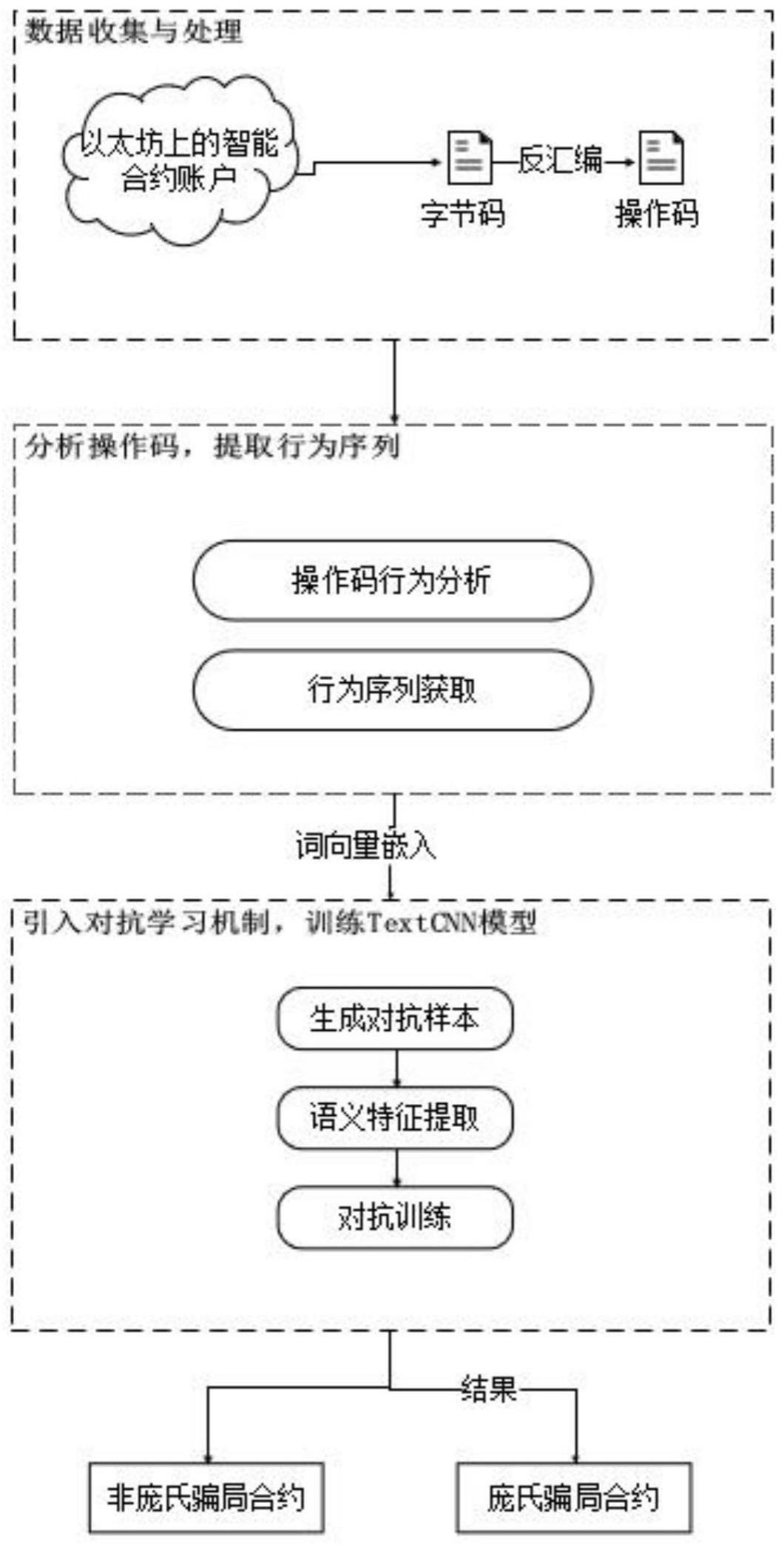 一种基于对抗学习的庞氏骗局智能合约检测方法