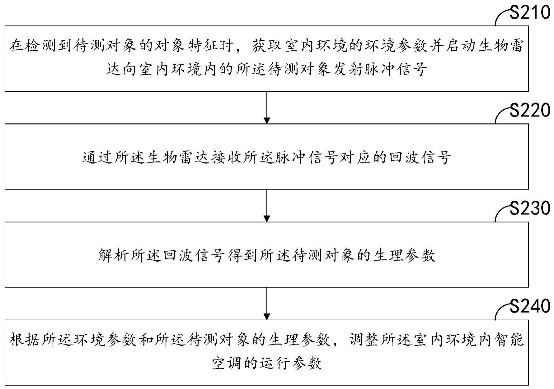 空调控制方法、装置、智能空调和存储介质与流程