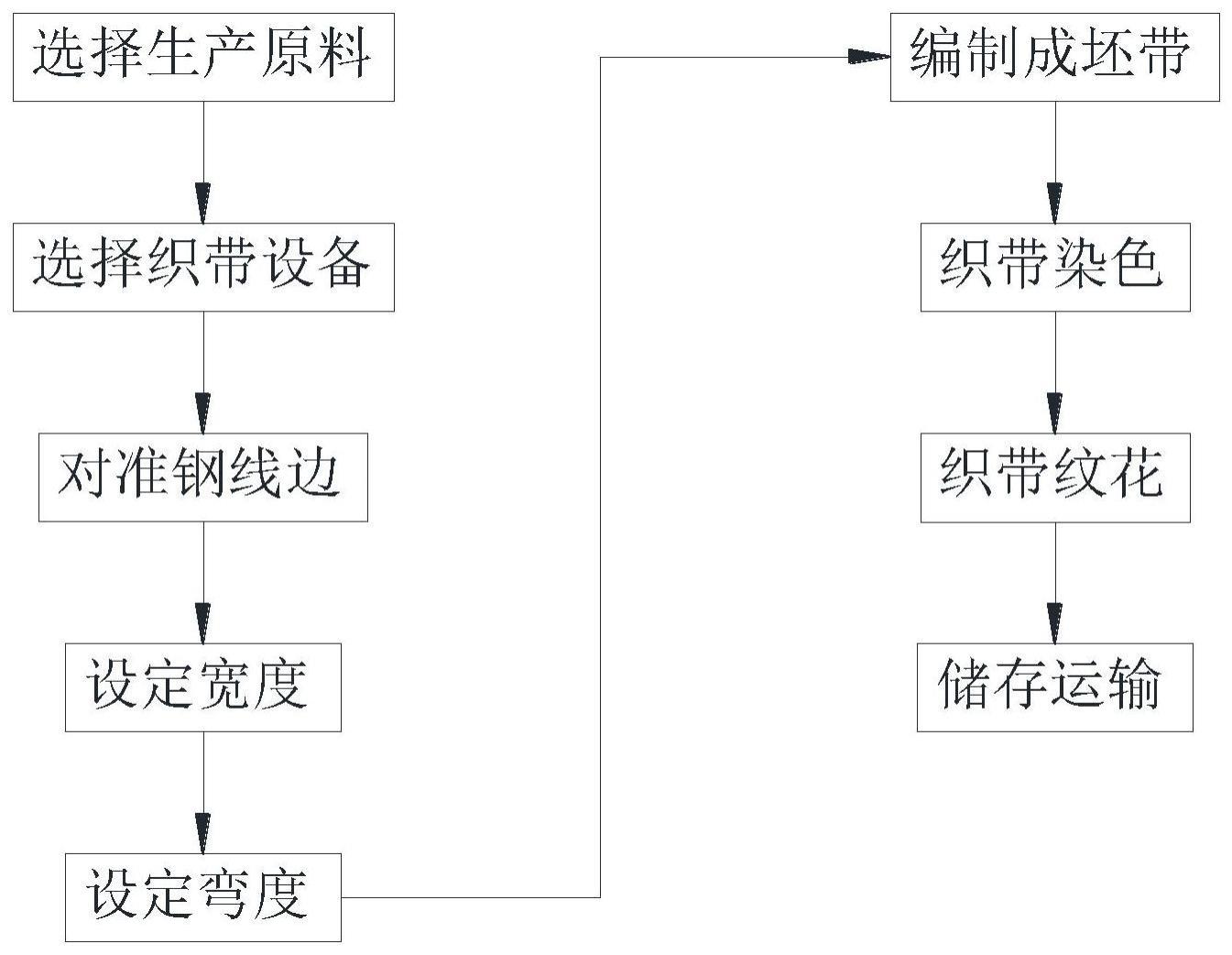 弹性织带用的一体式制备工艺的制作方法