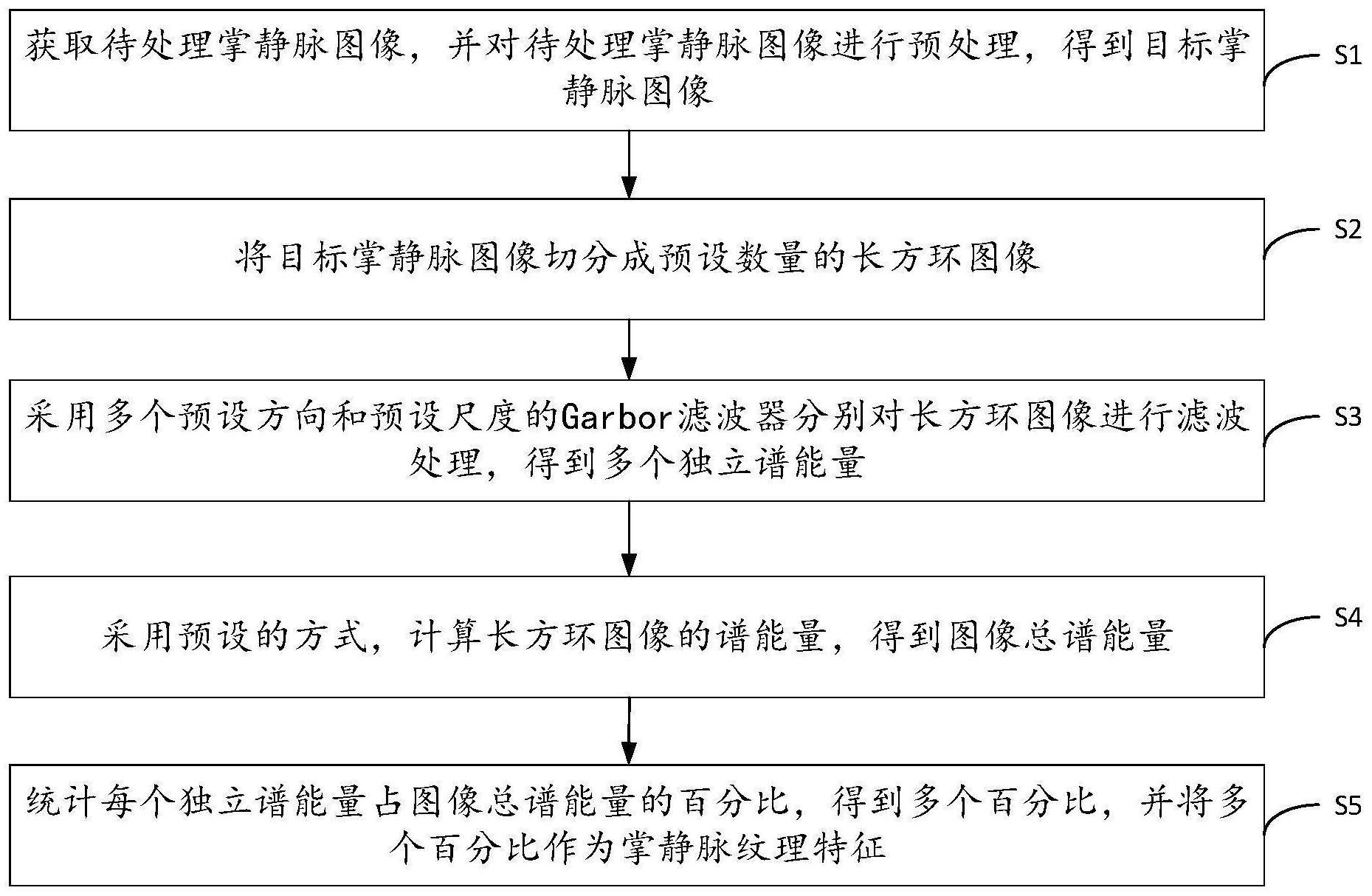 基于Garbor变换的掌静脉特征提取方法、装置、设备及介质与流程