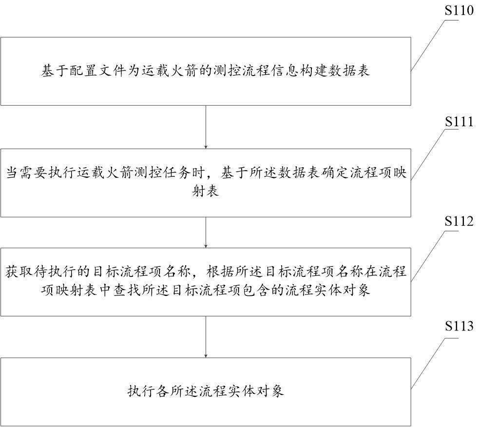 运载火箭测控流程引擎的执行方法、装置及介质与流程