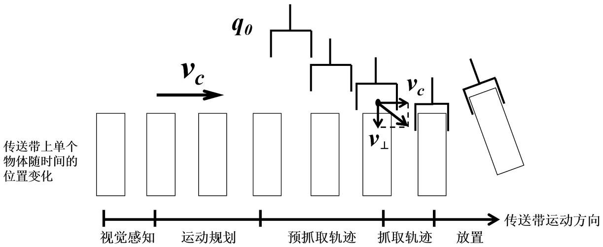 一种抓取传送带上运动物体的机械臂轨迹规划方法及装置