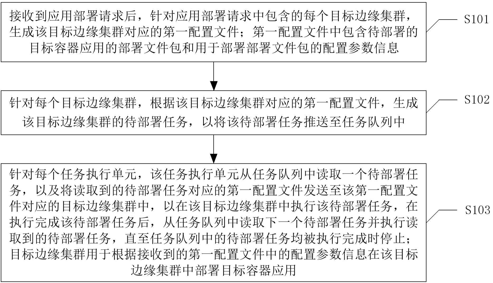 应用部署方法、装置、电子设备及计算机可读存储介质与流程