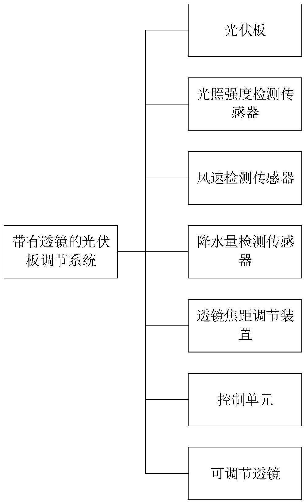 一种带有透镜的光伏板调节系统的制作方法