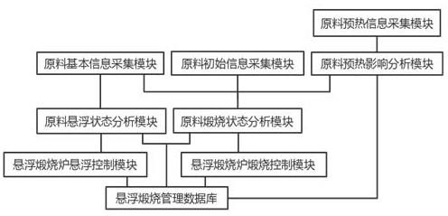 一种基于物联网的粉石灰悬浮煅烧智能控制系统的制作方法