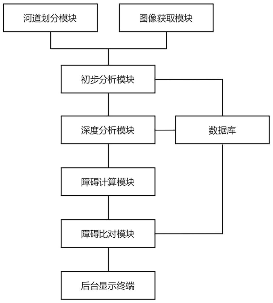 基于语义式图像处理的河道漂浮物识别系统的制作方法