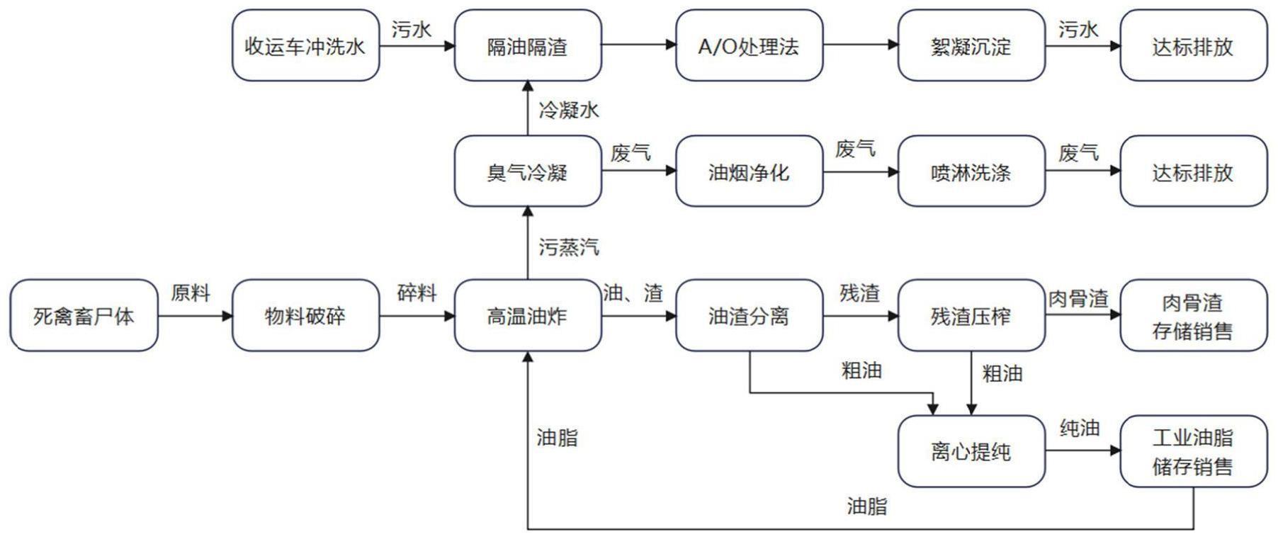 一种死禽畜无害化处理方法与流程