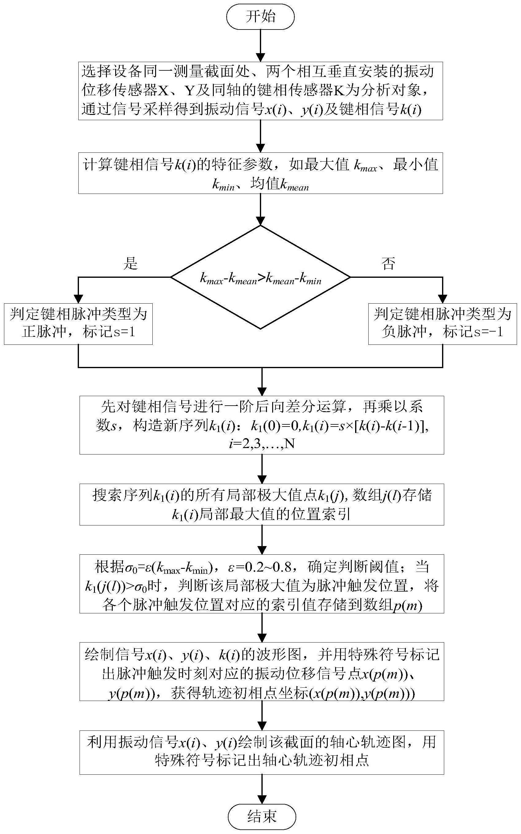 一种旋转机械轴心轨迹初相点的自适应提取方法