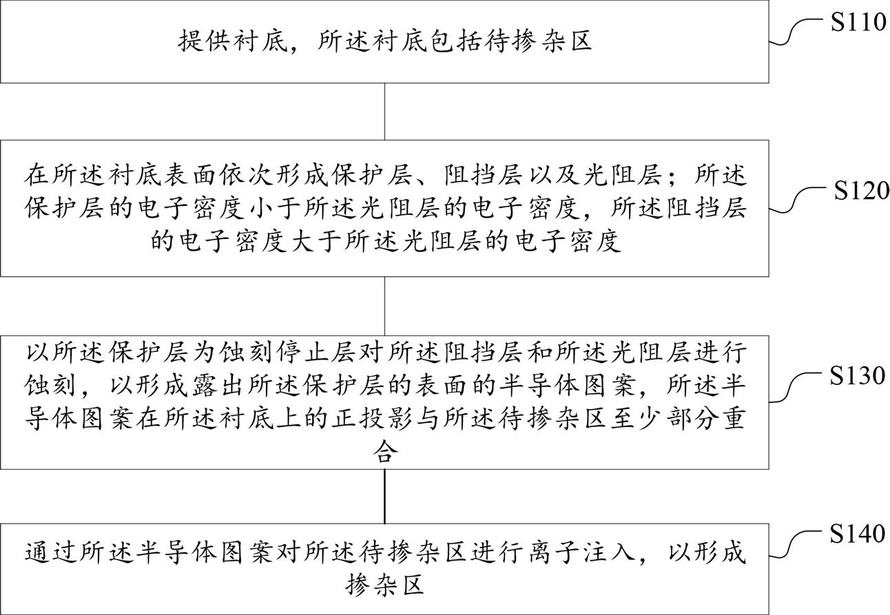 半导体结构及其形成方法与流程