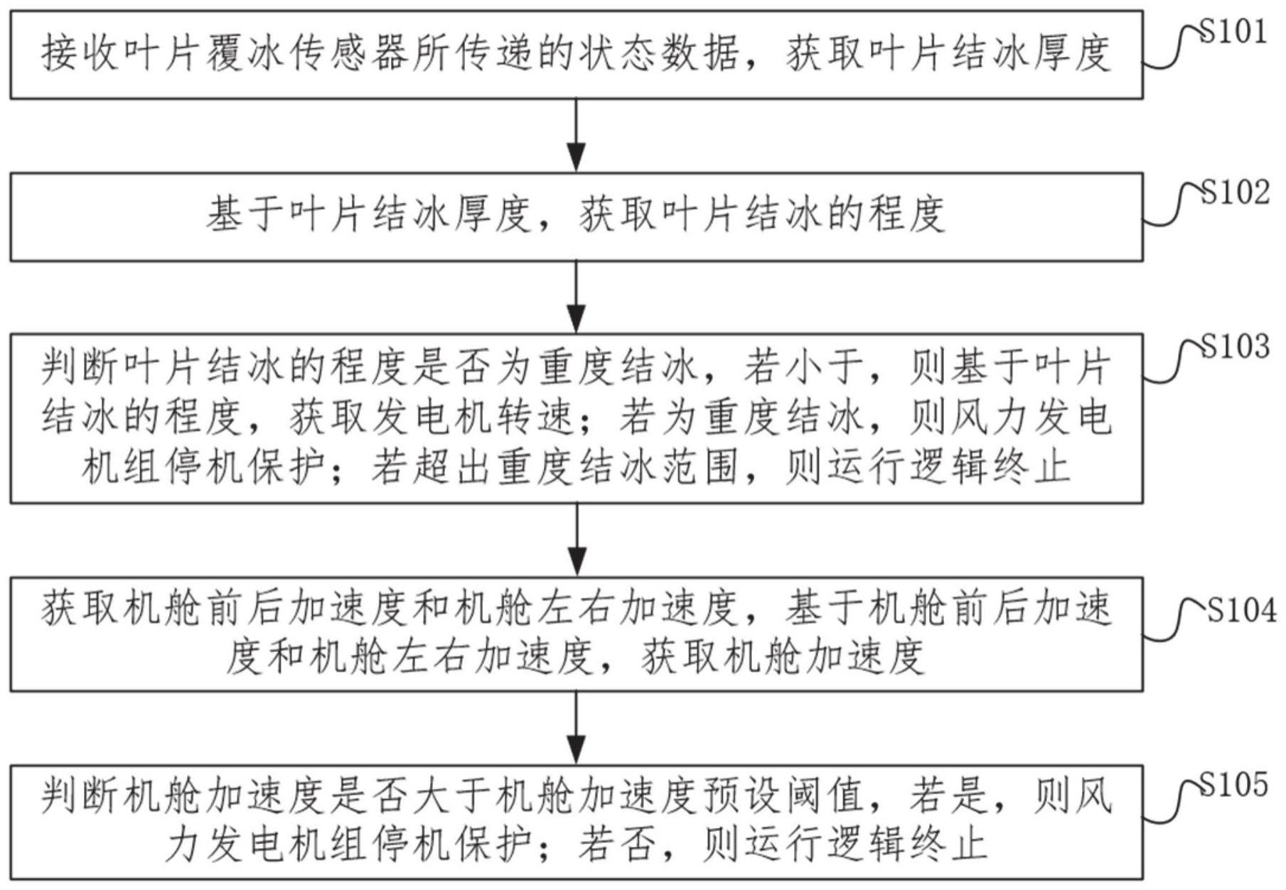  風(fēng)力發(fā)電機(jī)組轉(zhuǎn)速_風(fēng)力發(fā)電機(jī)組轉(zhuǎn)速一般是多少