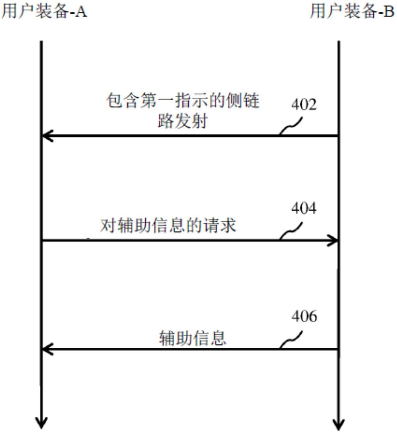 用于侧链路通信的方法及设备与流程