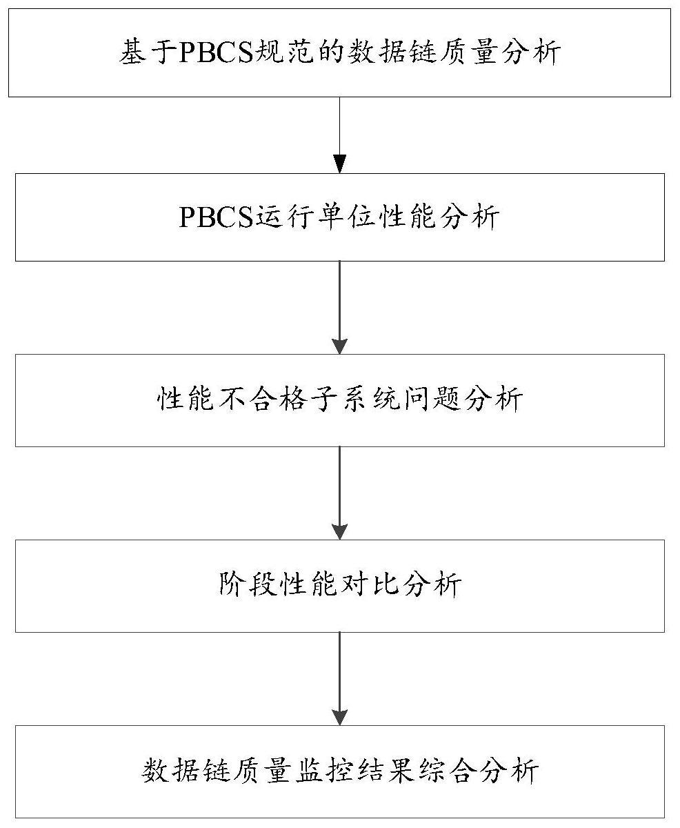 一种基于PBCS运行的数据链质量监控评估方法及装置与流程