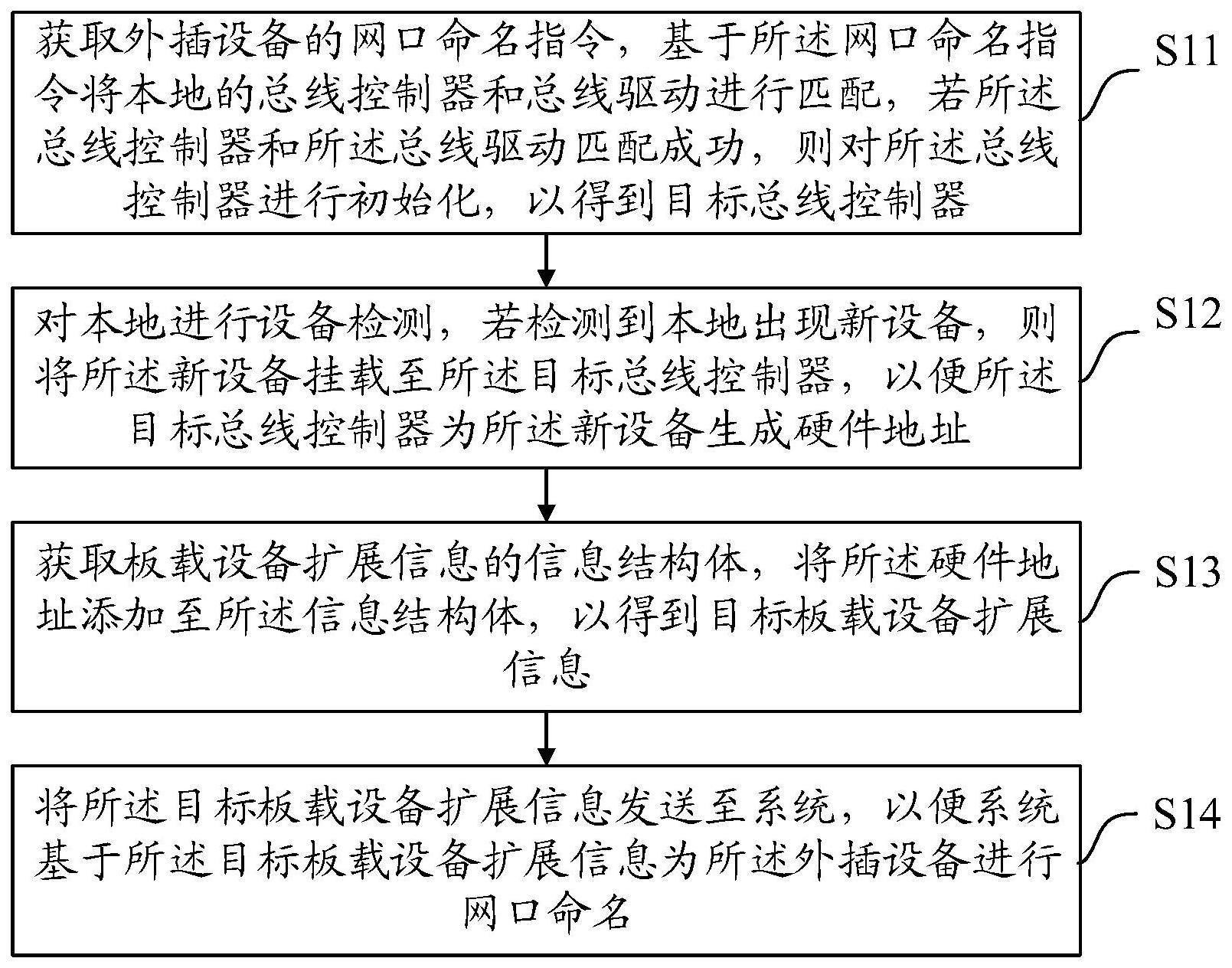 一种网口命名方法、装置、设备及介质与流程