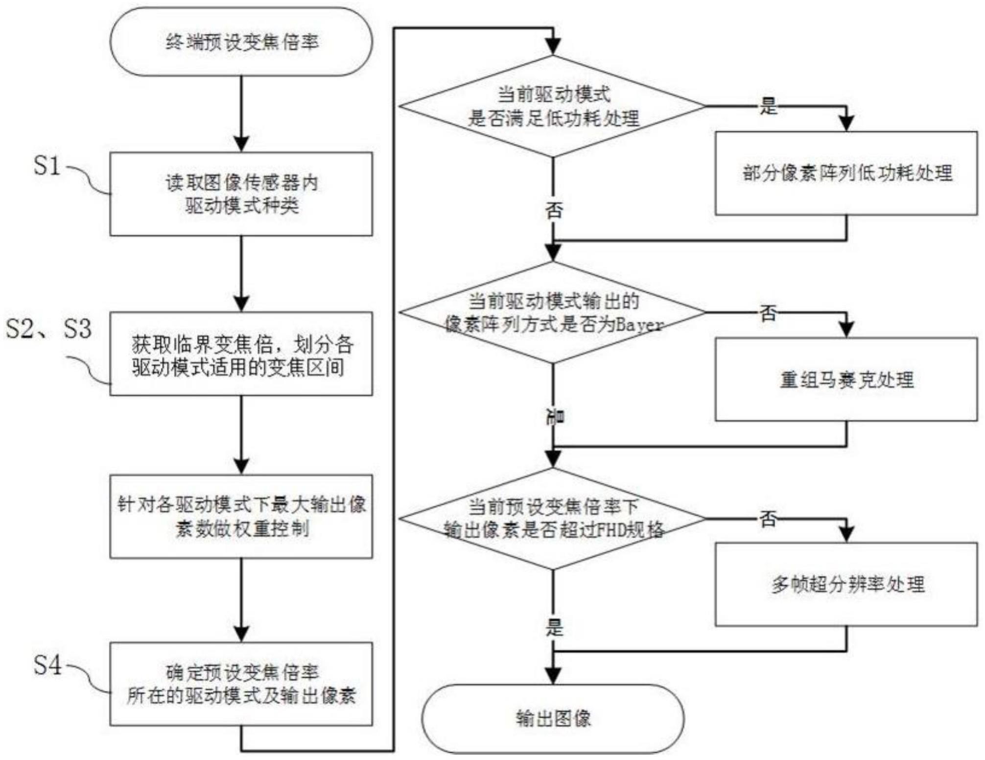 一种基于驱动模式切换的数字变焦方法和数字变焦系统与流程