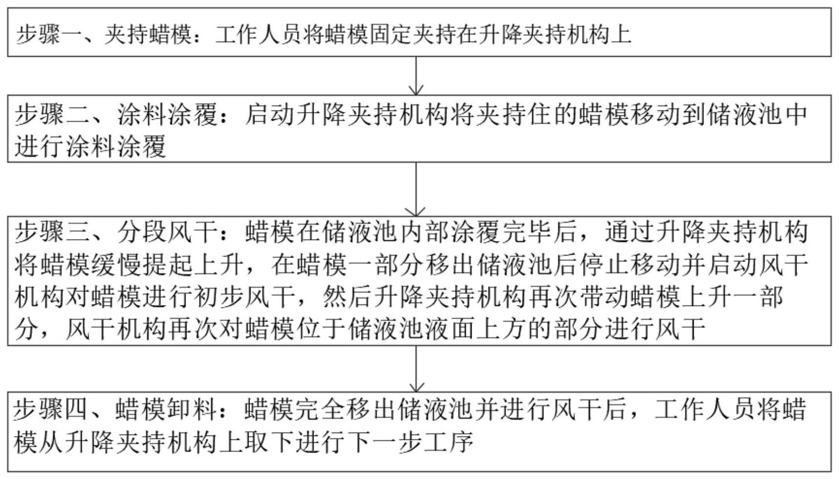 一种熔模铸造用蜡模表面浆料涂覆装置及其涂覆方法与流程