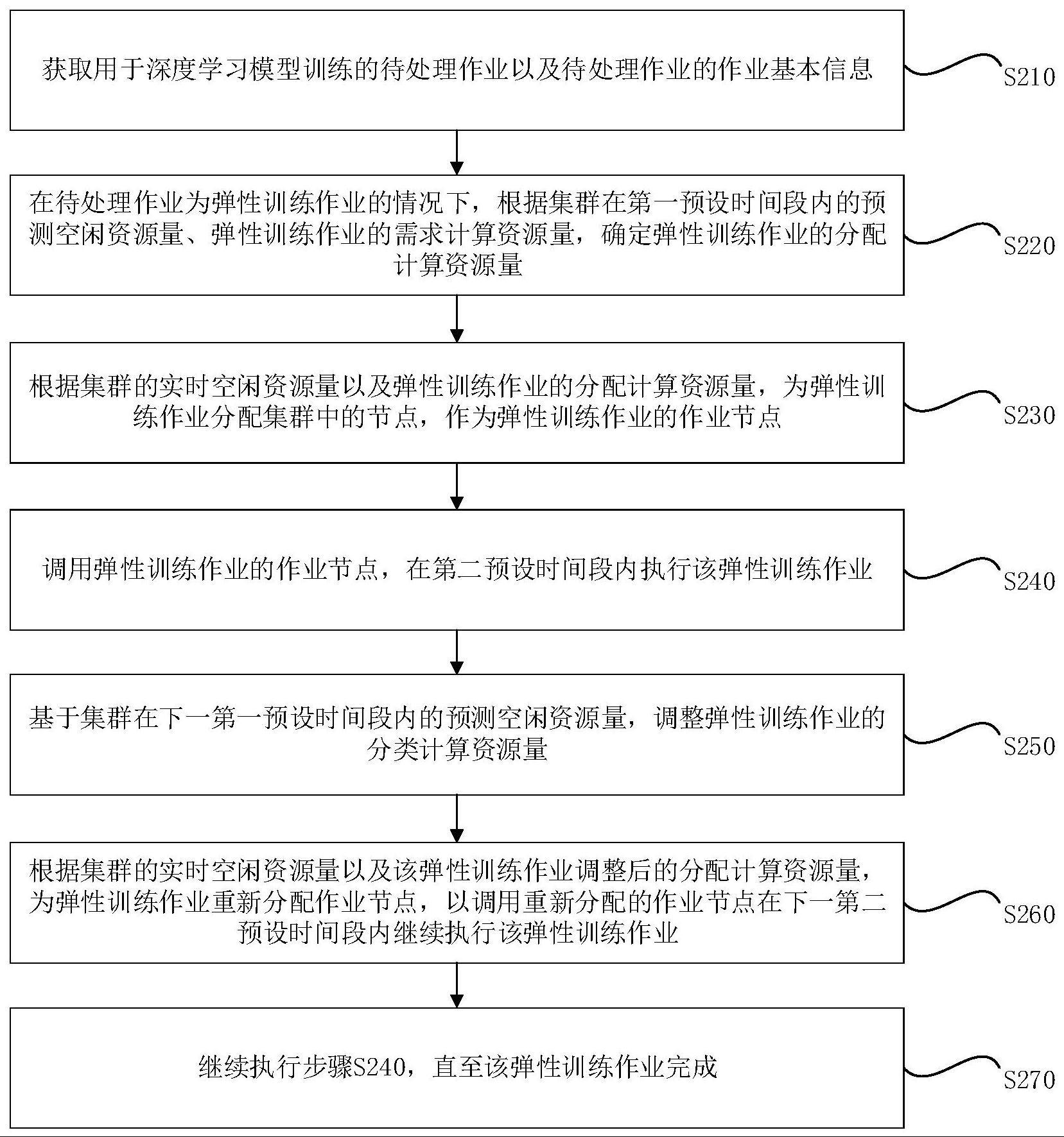 一种集群资源调度方法、系统、终端及存储介质与流程