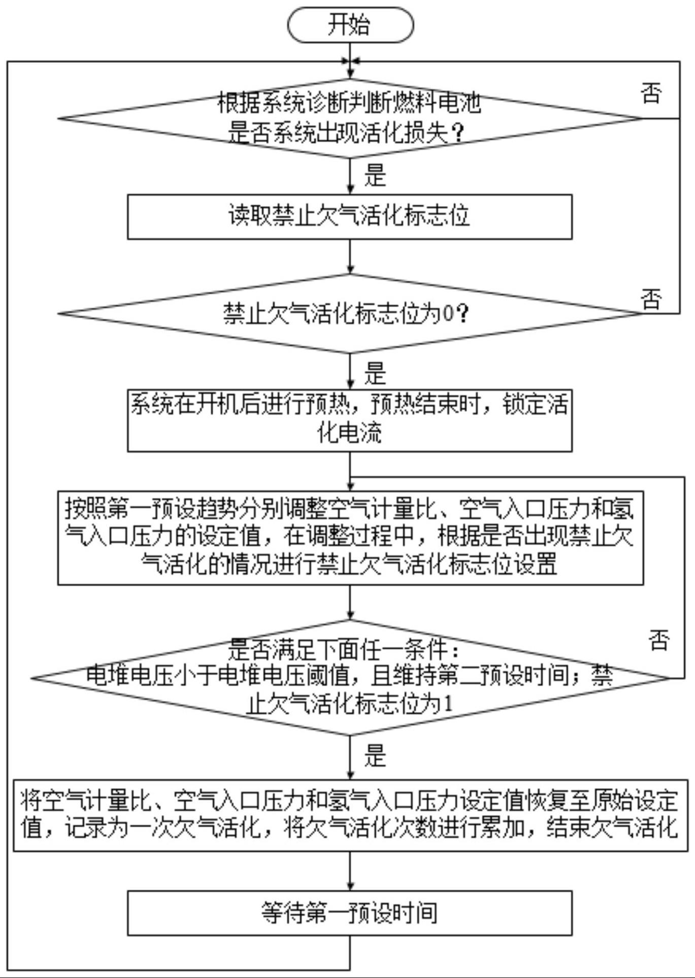 一种燃料电池性能恢复方法与流程