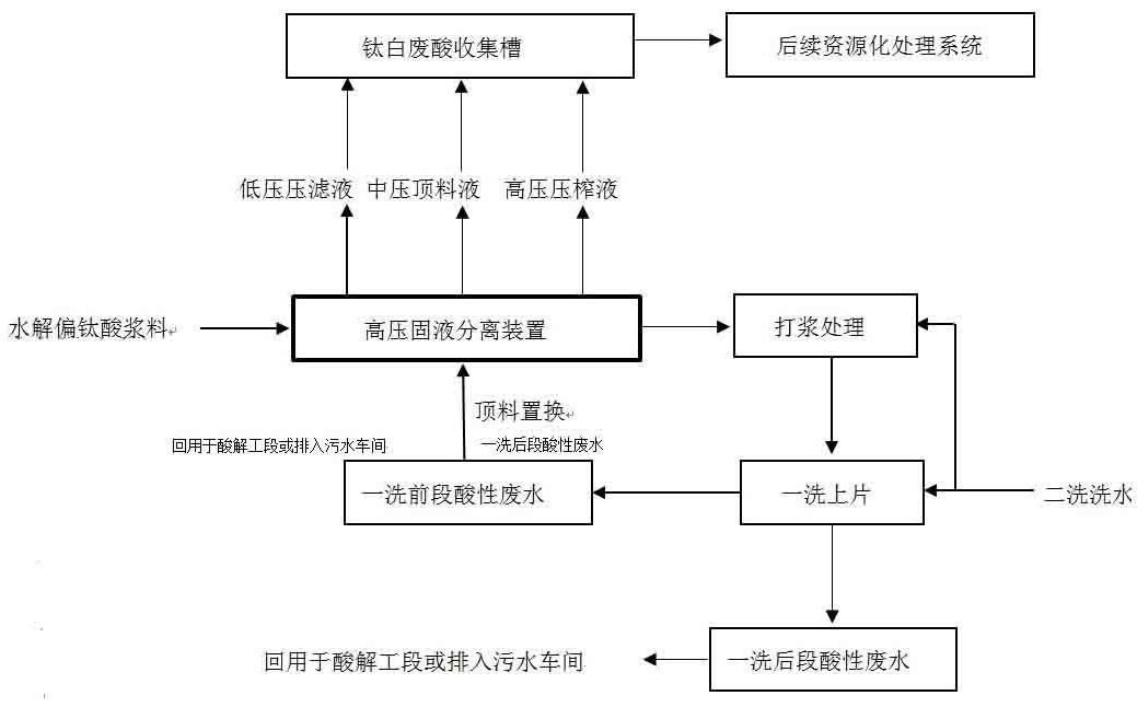 一种偏钛酸浆料的高效固液分离方法与流程