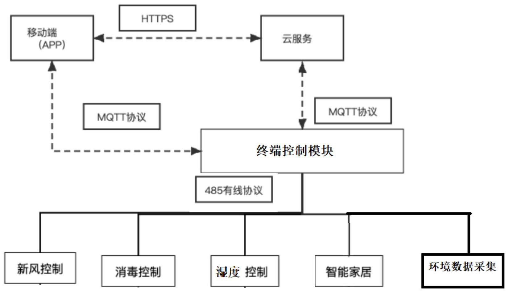 一种基于大数据的智能室内空气环境监测分析处理系统的制作方法