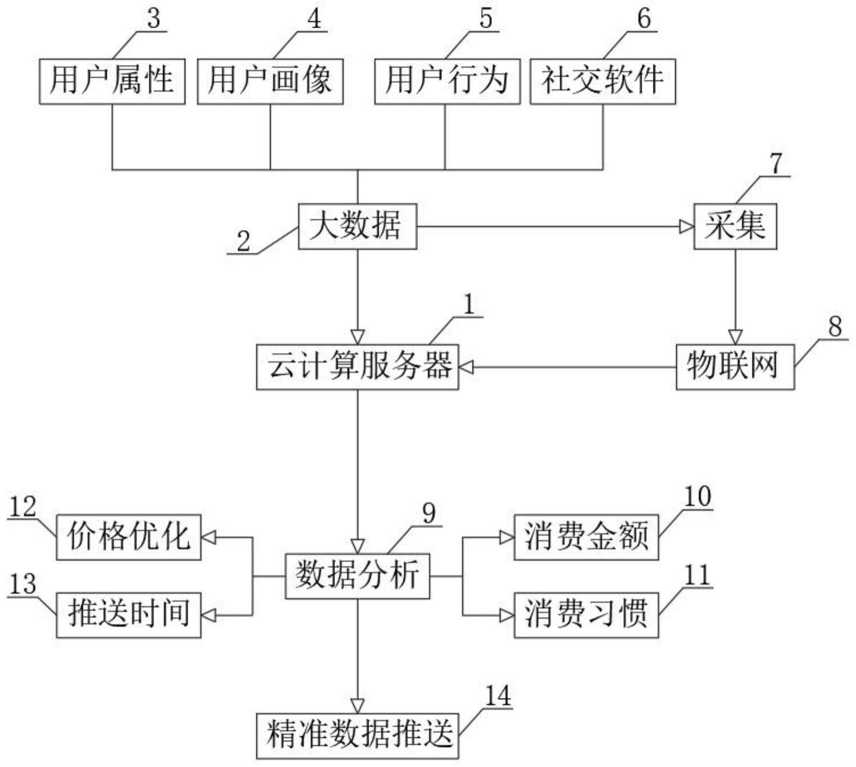 一种基于云计算的数据精准推送方法与流程