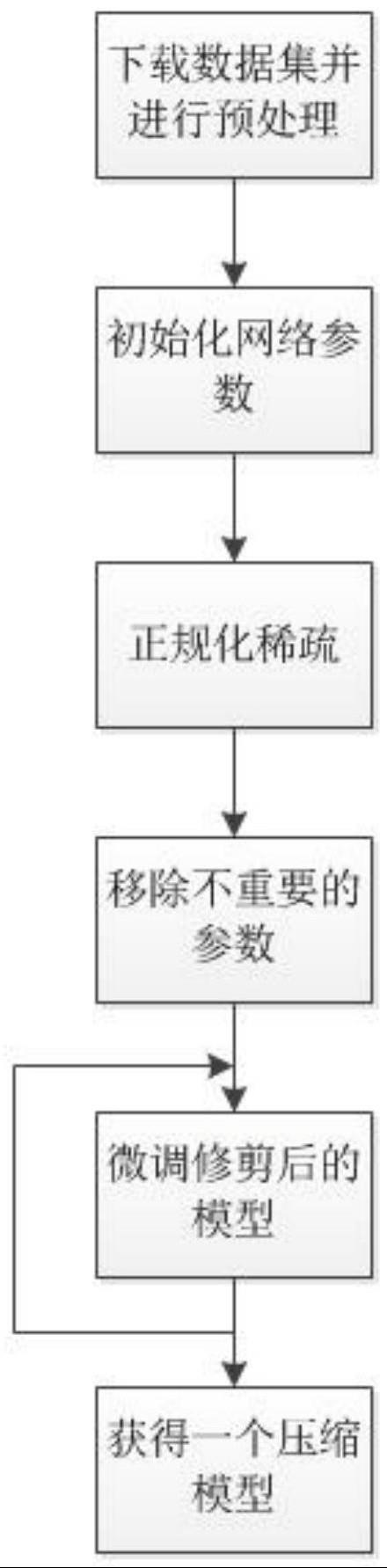 基于CIFAR数据集的深度神经网络模型压缩方法及压缩装置与流程