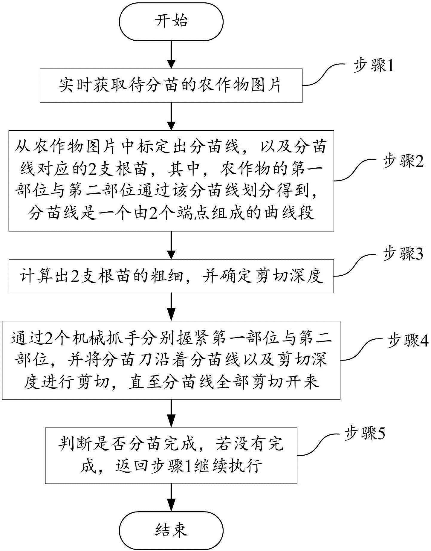 一种农业机械用分苗装置的远程操作控制系统与方法与流程