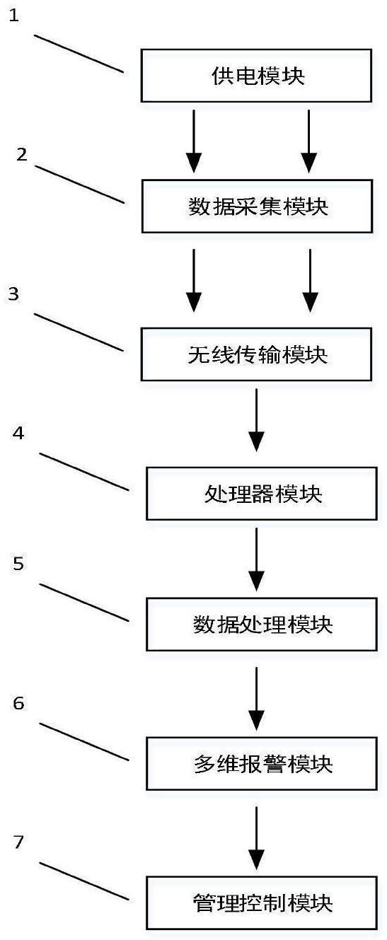 一种基于物联网的电力安全监控多维报警系统