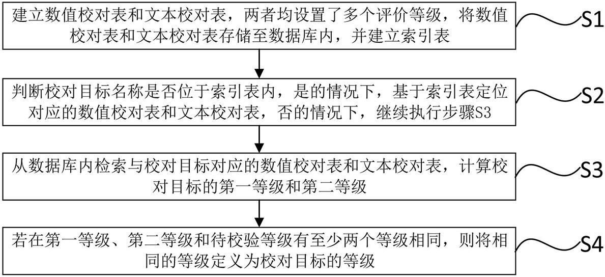 一种数据校对方法、系统及存储介质与流程