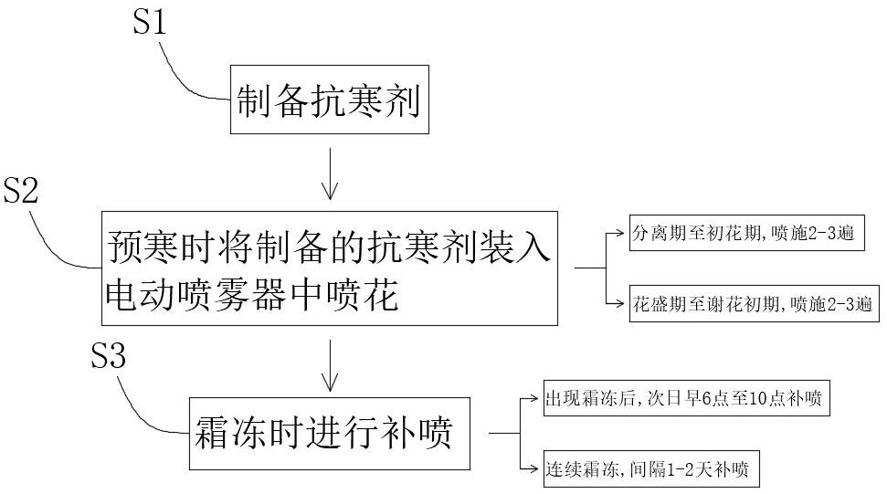 一种预防苹果花期霜冻的方法与流程