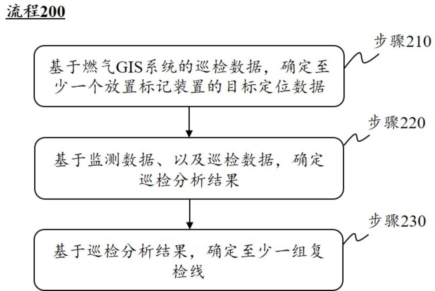 基于智慧燃气GIS的安全隐患处置方法和物联网系统与流程