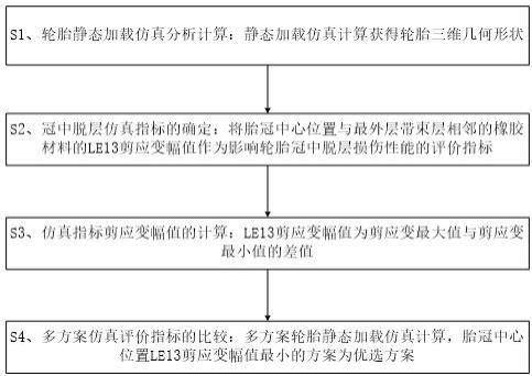 载重子午线轮胎冠中脱层损伤性能的仿真评价方法与流程