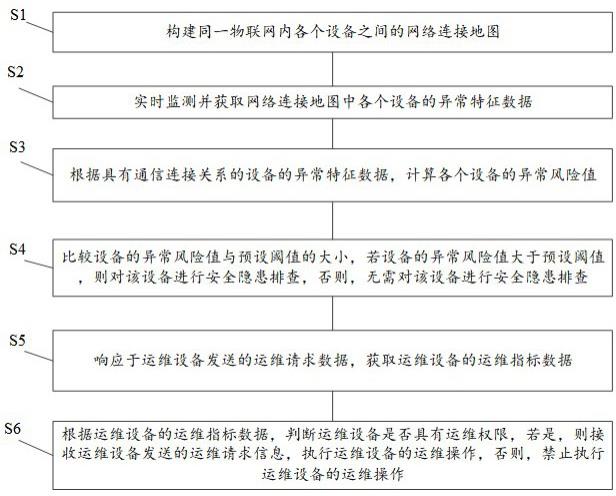 一种基于大数据的设备统一运维平台及方法与流程