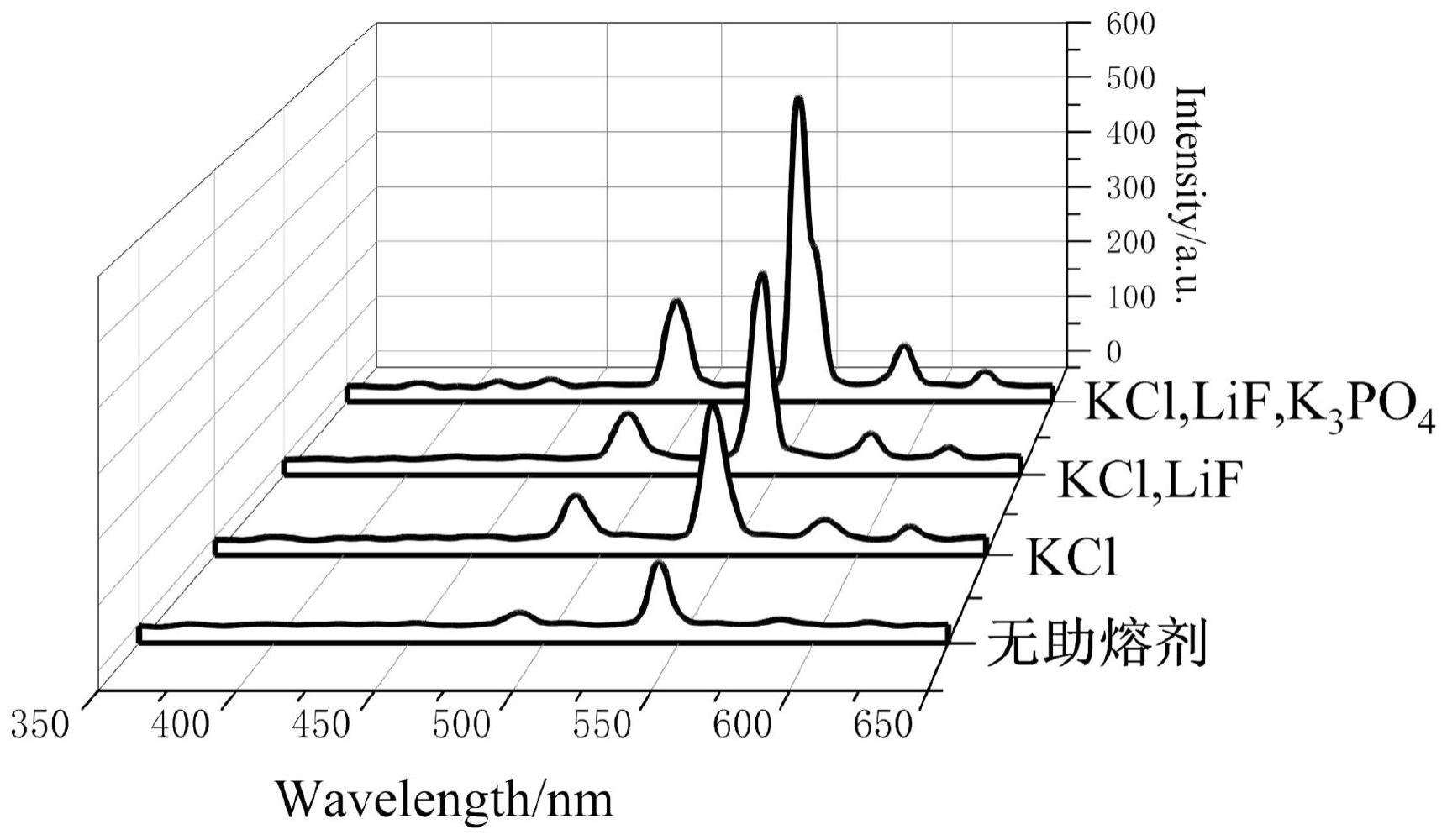 一种增强铽掺杂硫氧化钆荧光材料发光强度的方法